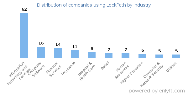 Companies using LockPath - Distribution by industry