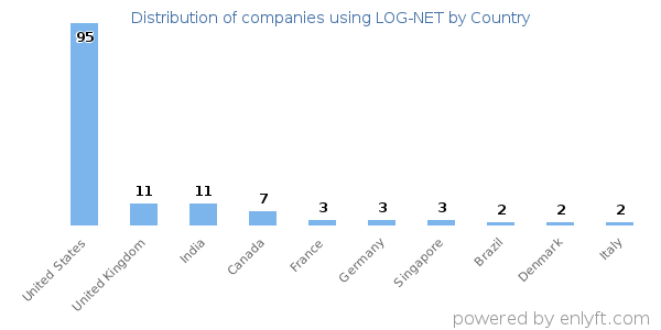 LOG-NET customers by country