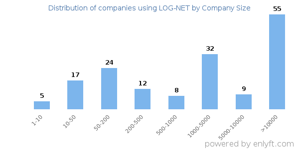 Companies using LOG-NET, by size (number of employees)