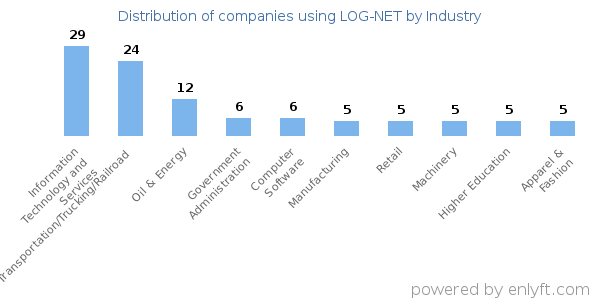 Companies using LOG-NET - Distribution by industry
