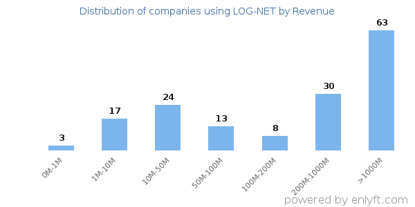 LOG-NET clients - distribution by company revenue