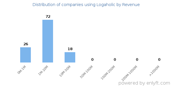 Logaholic clients - distribution by company revenue