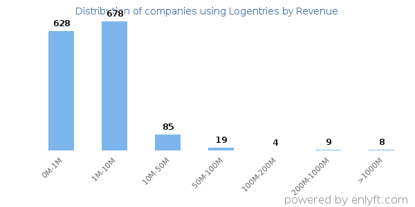 Logentries clients - distribution by company revenue