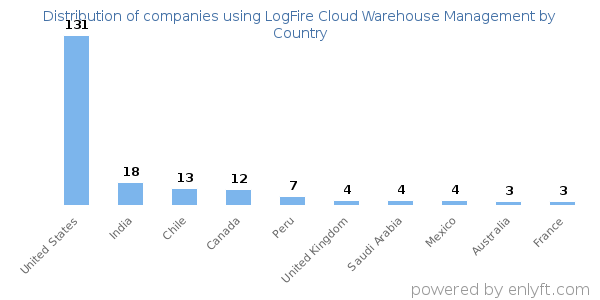 LogFire Cloud Warehouse Management customers by country