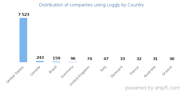 Loggly customers by country