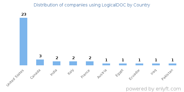 LogicalDOC customers by country