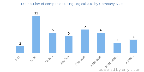 Companies using LogicalDOC, by size (number of employees)
