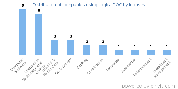 Companies using LogicalDOC - Distribution by industry