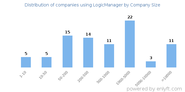 Companies using LogicManager, by size (number of employees)