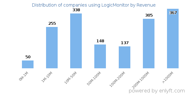 LogicMonitor clients - distribution by company revenue