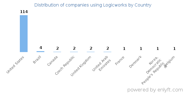 Logicworks customers by country