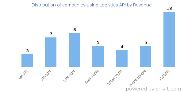 Logistics API clients - distribution by company revenue