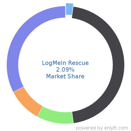 LogMeIn Rescue market share in Remote Access is about 2.09%