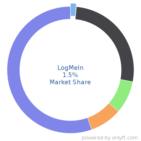 LogMeIn market share in Collaborative Software is about 1.5%