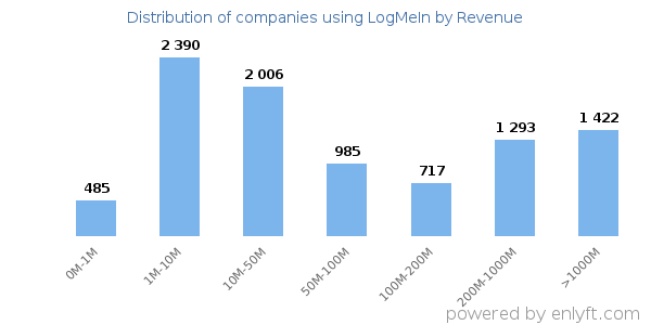 LogMeIn clients - distribution by company revenue