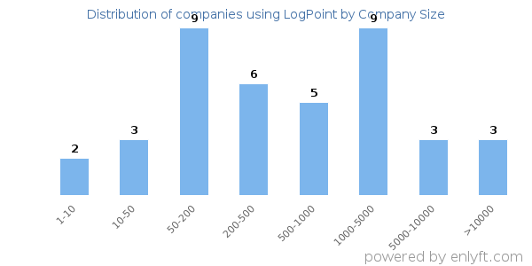 Companies using LogPoint, by size (number of employees)