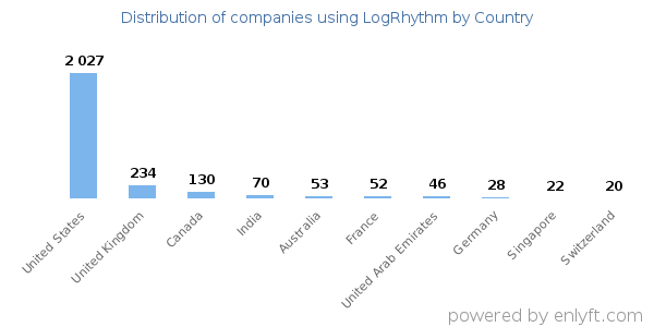 LogRhythm customers by country
