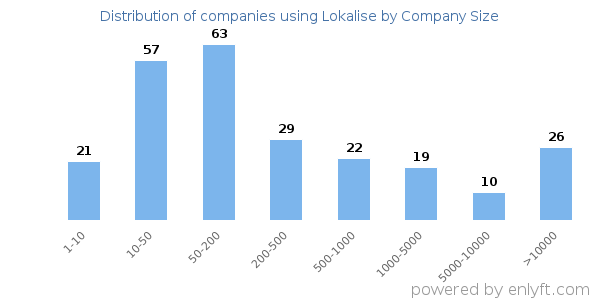 Companies using Lokalise, by size (number of employees)