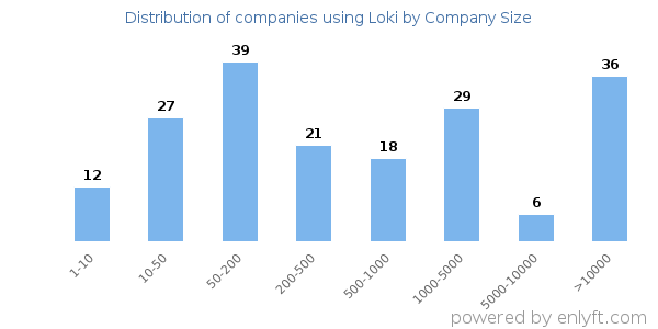 Companies using Loki, by size (number of employees)