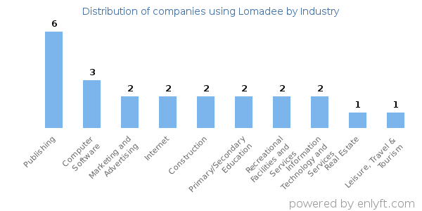 Companies using Lomadee - Distribution by industry