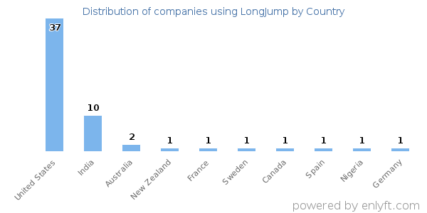 LongJump customers by country