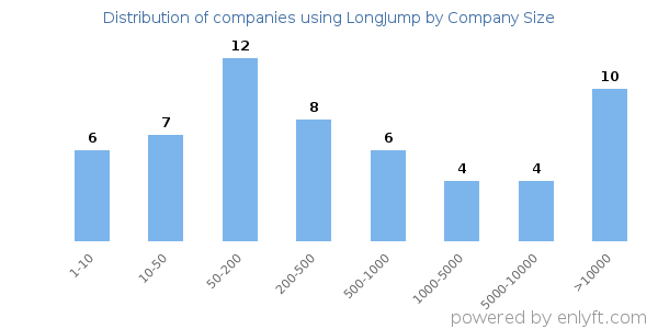 Companies using LongJump, by size (number of employees)