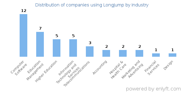 Companies using LongJump - Distribution by industry