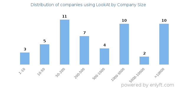 Companies using LookAt, by size (number of employees)