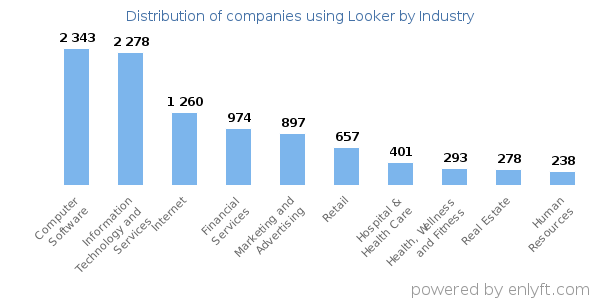 Companies using Looker - Distribution by industry