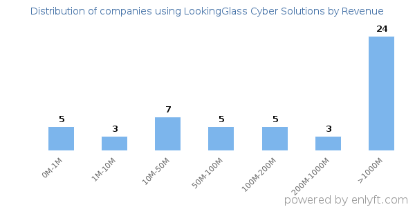 LookingGlass Cyber Solutions clients - distribution by company revenue