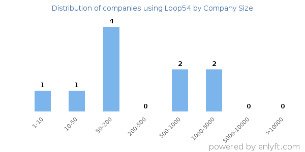 Companies using Loop54, by size (number of employees)