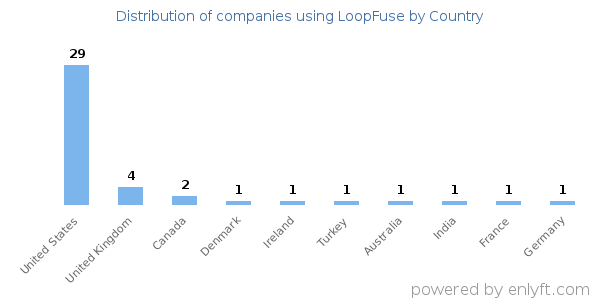 LoopFuse customers by country