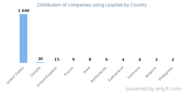 LoopNet customers by country