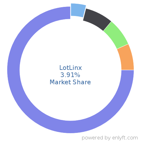 LotLinx market share in Automotive is about 3.91%