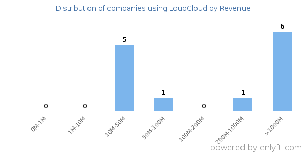 LoudCloud clients - distribution by company revenue