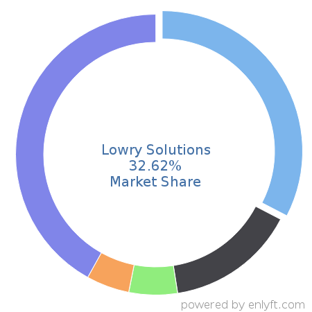 Lowry Solutions market share in Inventory & Warehouse Management is about 32.62%
