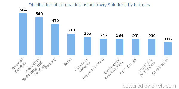 Companies using Lowry Solutions - Distribution by industry