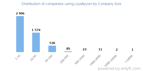 Companies using LoyaltyLion, by size (number of employees)