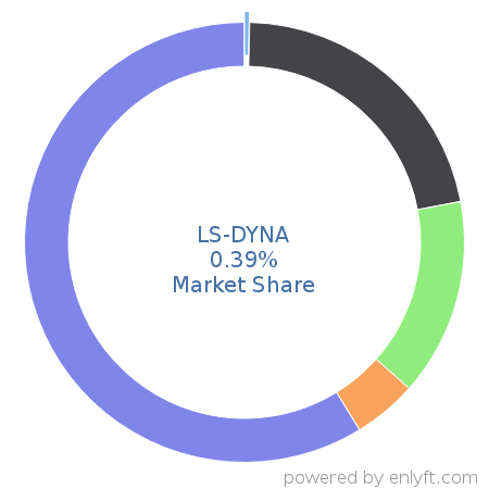 LS-DYNA market share in Computer-aided Design & Engineering is about 0.39%