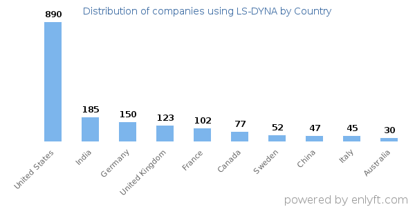 LS-DYNA customers by country