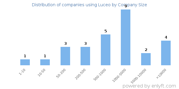 Companies using Luceo, by size (number of employees)