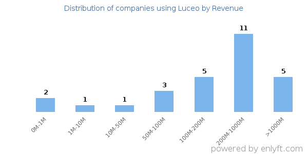 Luceo clients - distribution by company revenue