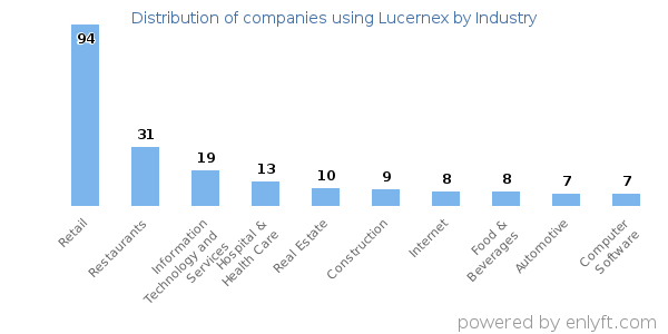 Companies using Lucernex - Distribution by industry