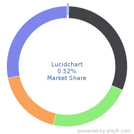Lucidchart market share in Graphics & Photo Editing is about 0.52%
