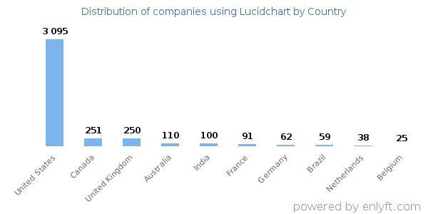 Lucidchart customers by country