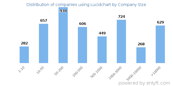 Companies using Lucidchart, by size (number of employees)