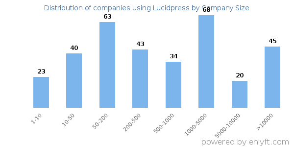 Companies using Lucidpress, by size (number of employees)