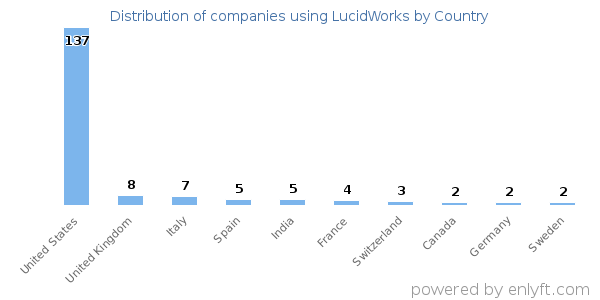LucidWorks customers by country