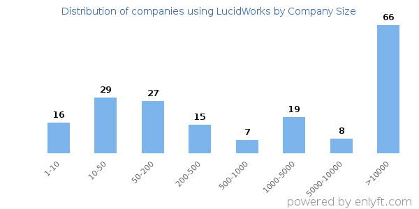 Companies using LucidWorks, by size (number of employees)