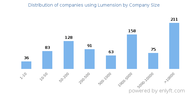 Companies using Lumension, by size (number of employees)
